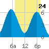 Sapelo Island tide chart for Wednesday, March 24, 2021