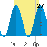 Sapelo Island tide chart for Saturday, March 27, 2021