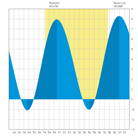 Sapelo Island tide chart for Monday, March 29, 2021