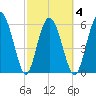 Sapelo Island tide chart for Thursday, March 4, 2021
