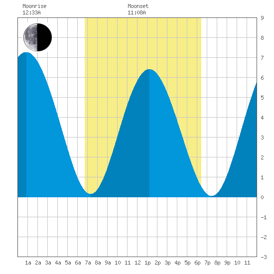 Sapelo Island tide chart for Friday, March 5, 2021
