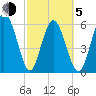 Sapelo Island tide chart for Friday, March 5, 2021