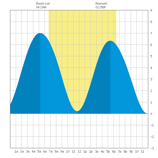 Sapelo Island tide chart for Tuesday, March 9, 2021