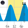 Sapelo Island tide chart for Sunday, April 11, 2021