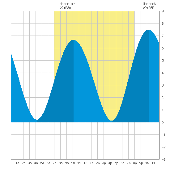 Sapelo Island tide chart for Tuesday, April 13, 2021