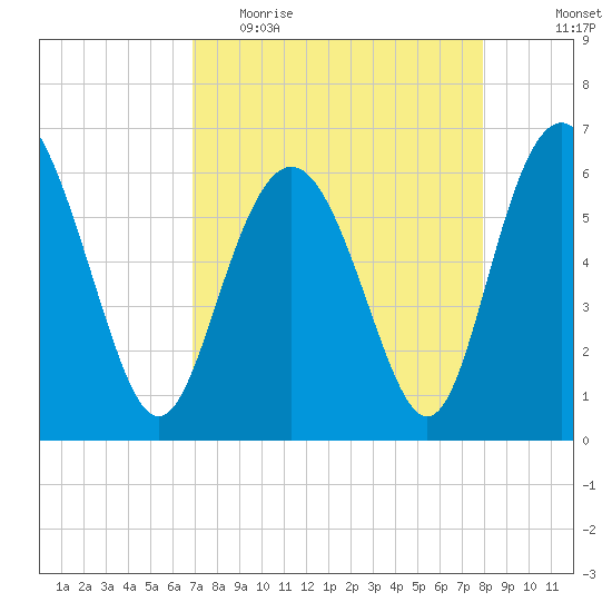 Sapelo Island tide chart for Thursday, April 15, 2021