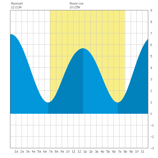 Sapelo Island tide chart for Saturday, April 17, 2021