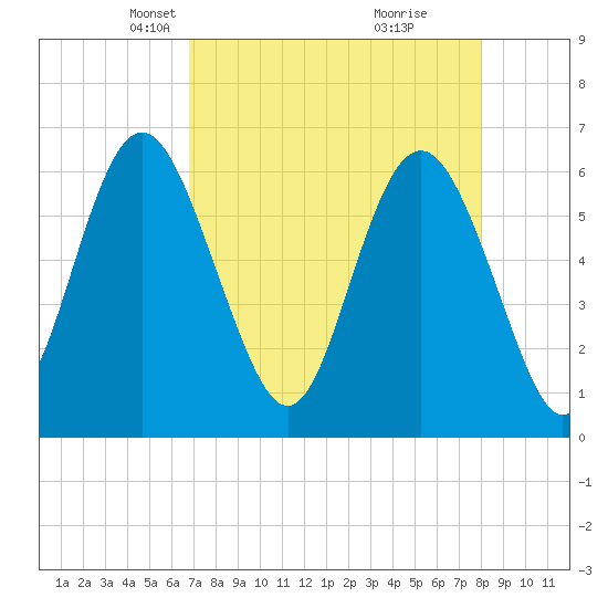 Sapelo Island tide chart for Thursday, April 22, 2021