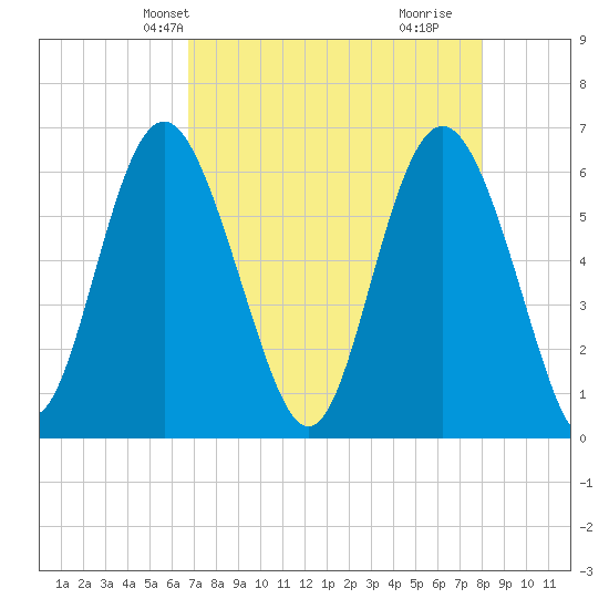 Sapelo Island tide chart for Friday, April 23, 2021