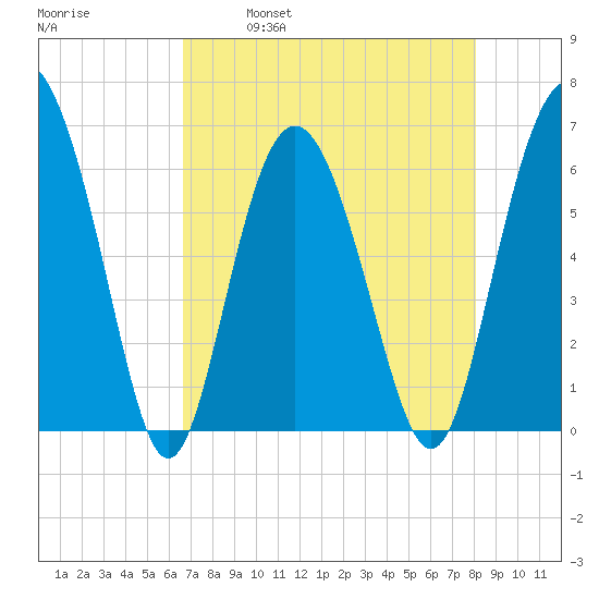Sapelo Island tide chart for Friday, April 30, 2021