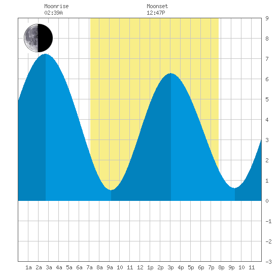Sapelo Island tide chart for Sunday, April 4, 2021