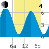 Sapelo Island tide chart for Sunday, April 4, 2021