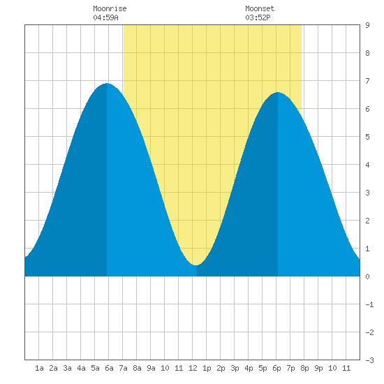Sapelo Island tide chart for Wednesday, April 7, 2021