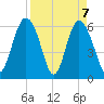 Sapelo Island tide chart for Wednesday, April 7, 2021