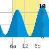 Sapelo Island tide chart for Monday, May 10, 2021