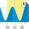 Sapelo Island tide chart for Thursday, May 13, 2021