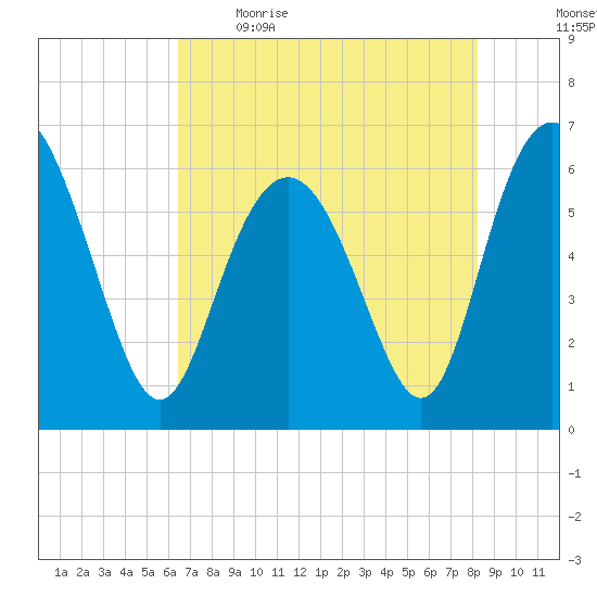Sapelo Island tide chart for Saturday, May 15, 2021