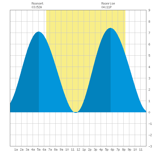 Sapelo Island tide chart for Saturday, May 22, 2021