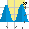 Sapelo Island tide chart for Saturday, May 22, 2021