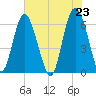 Sapelo Island tide chart for Sunday, May 23, 2021