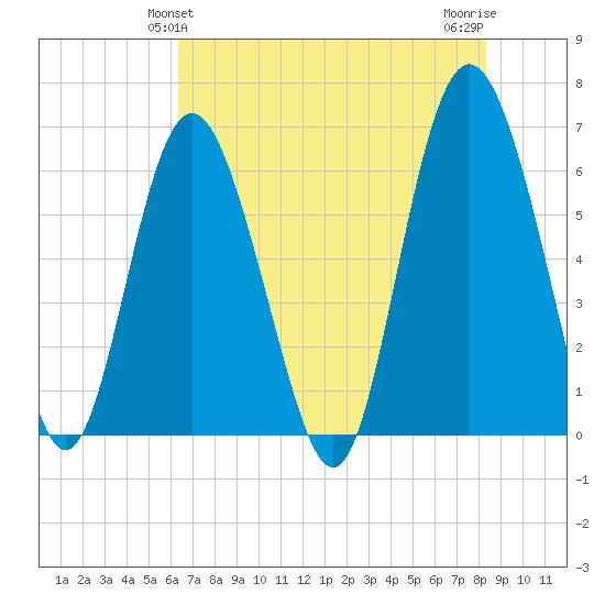 Sapelo Island tide chart for Monday, May 24, 2021