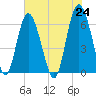 Sapelo Island tide chart for Monday, May 24, 2021