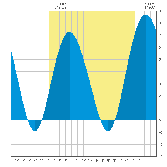 Sapelo Island tide chart for Thursday, May 27, 2021