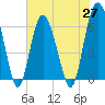 Sapelo Island tide chart for Thursday, May 27, 2021
