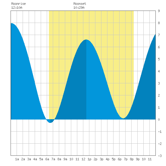 Sapelo Island tide chart for Sunday, May 30, 2021