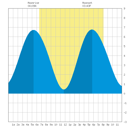 Sapelo Island tide chart for Thursday, May 6, 2021