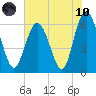 Sapelo Island tide chart for Thursday, June 10, 2021