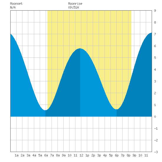 Sapelo Island tide chart for Monday, June 14, 2021