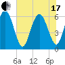 Sapelo Island tide chart for Thursday, June 17, 2021