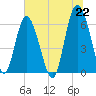 Sapelo Island tide chart for Tuesday, June 22, 2021