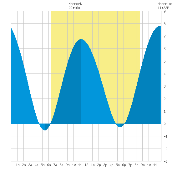 Sapelo Island tide chart for Sunday, June 27, 2021