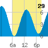 Sapelo Island tide chart for Tuesday, June 29, 2021