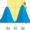Sapelo Island tide chart for Saturday, June 5, 2021