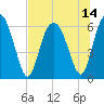 Sapelo Island tide chart for Wednesday, July 14, 2021