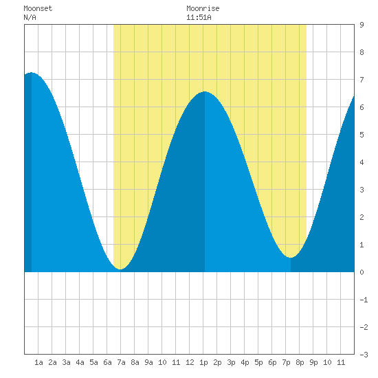 Sapelo Island tide chart for Thursday, July 15, 2021