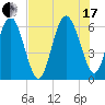Sapelo Island tide chart for Saturday, July 17, 2021