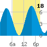 Sapelo Island tide chart for Sunday, July 18, 2021