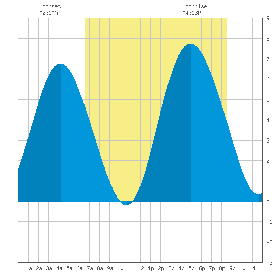 Sapelo Island tide chart for Monday, July 19, 2021