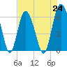 Sapelo Island tide chart for Saturday, July 24, 2021
