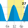 Sapelo Island tide chart for Tuesday, July 27, 2021