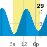 Sapelo Island tide chart for Thursday, July 29, 2021