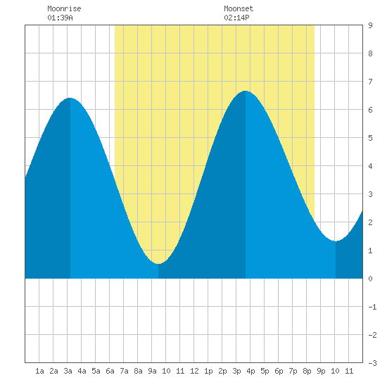 Sapelo Island tide chart for Friday, July 2, 2021