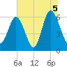Sapelo Island tide chart for Monday, July 5, 2021