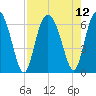Sapelo Island tide chart for Thursday, August 12, 2021