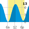 Sapelo Island tide chart for Friday, August 13, 2021