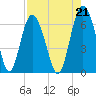 Sapelo Island tide chart for Saturday, August 21, 2021